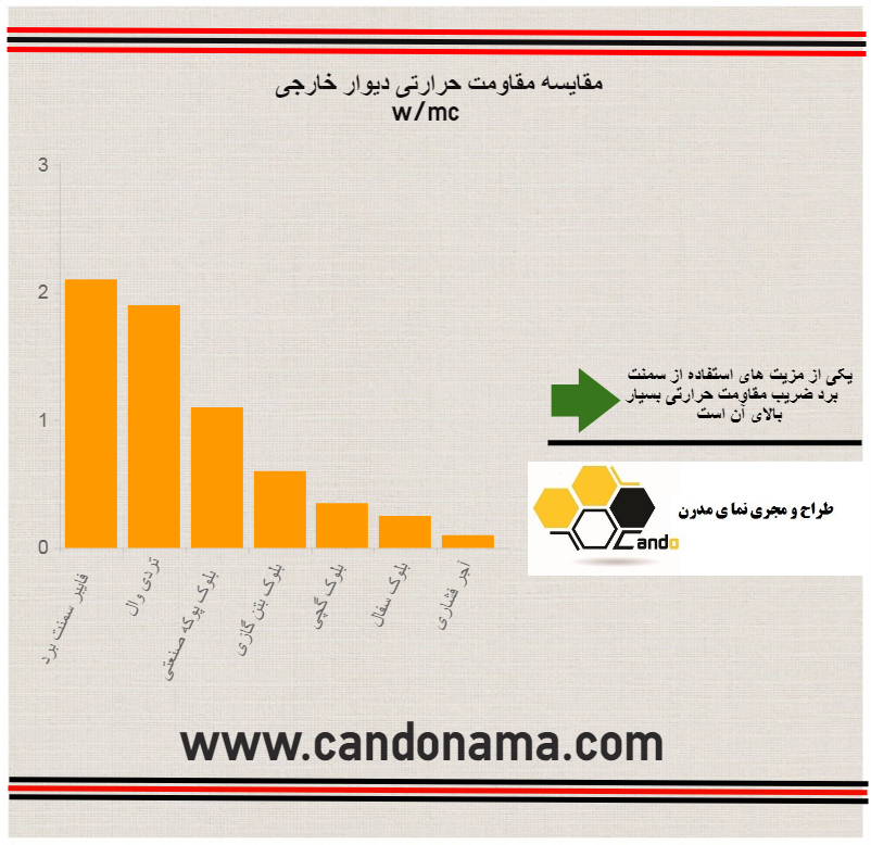 مقاومت حرارتی سمنت برد مقاومت حرارتی سمنت برد